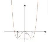 Câu 31: Đồ thị sau đây là đồ thị của hàm số nào