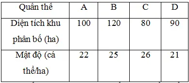 Câu 31: Giả sử 4 quần thể của một loài thú được kí hiệu là A, B, C, D có diện tích khu phân bố và mật độ cá thể như sau: Cho biết diện tích khu phân bố của 4 quần thể không thay đổi, không có hiện tượng xuất cư và nhập cư. Theo lí thuyết, có bao nhiêu phát biểu sau đây đúng? I. Quần thể D có kích thước nhỏ nhất. II. Kích thước quần thể A lớn hơn kích thước quần thể C. III. Nếu kích thước quần thể B tăng 5%/năm thì sau 1 năm mật độ cá thể của quần thể này là 26,25 cá thể/ha. IV. Nếu kích thước quần thể C tăng 5%/năm thì sau 1 năm quần thể này tăng thêm 152 cá thể.