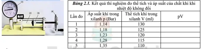 Câu 31: Một nhóm học sinh lớp 12A trường THPT Yên Lạc tiến hành thí nghiệm kiểm chứng định luật Bôi lơ đã bố trí thí nghiệm như hình vẽ Mỗi nhận định dưới đây đúng hay sai: a) (1) là áp kế; (2) là xi lanh; (3) là pitton; (4) là tay quay.