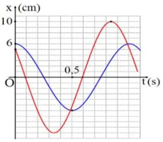 Câu 31: Một vật tham gia đồng thời hai dao động điều hòa cùng phương, cùng tần số, có đồ thị li độ của các dao động thành phần theo thời gian như hình vẽ. Khi đi qua vị trí cân bằng, vật có tốc độ là