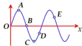 Câu 31: Trên một sợi dây rất dài dọc theo trục Ox đang có sóng cơ lan truyền ngược chiều dương của trục tọa độ. Hình dạng của một đoạn dây ở một thời điểm xác định có dạng như hình vẽ. Ngay sau thời điểm đó, nhận định đúng về chiều chuyển động của các điểm A, B, C, D và E là