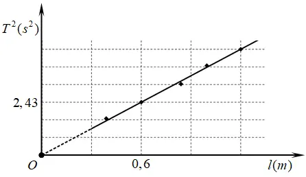 Câu 31: Trong bài thực hành đo gia tốc trọng trường $g$ bằng con lắc đơn, một nhóm học sinh tiến hành đo, xử lý số liệu và vẽ được đồ thị biểu diễn sự phụ thuộc của bình phương chu kì dao động điều hòa $\left( {{T}^{2}} \right)$ theo chiều dài $l$ của con lắc như hình bên. Lấy $\pi =3,14$. Giá trị trung bình của $g$ đo được trong thí nghiệm này là