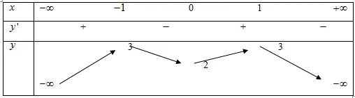 Câu 31: Trong bốn hàm số được liệt kê ở 4 phương án A, B, C, D. Hàm số nào có bảng biến thiên như sau?