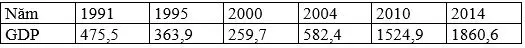Câu 32: Cho bảng số liệu sau: GDP của Liên bang Nga qua các năm (đơn vị: tỉ usd) GDP của Liên bang Nga tăng mạnh trong giai đoạn 2000 - 2014 là nhờ: