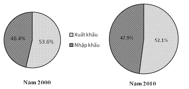 Câu 32: Cho biểu đồ: Biểu đồ thể hiện nội dung nào sau đây?