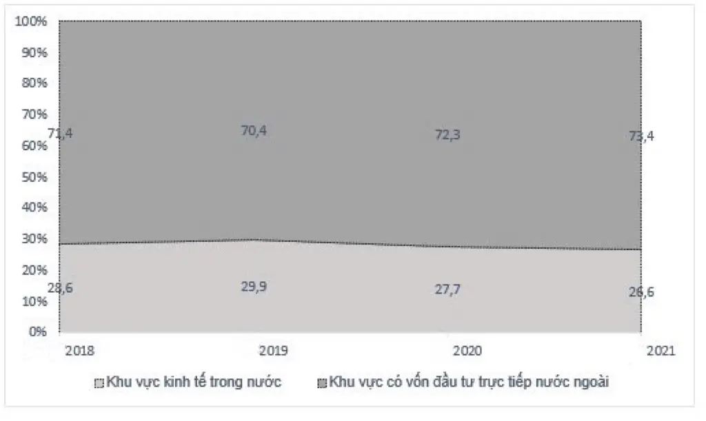 Câu 32: Cho biểu đồ về trị giá xuất khẩu hàng hóa phân theo khu vực kinh tế của nước ta giai đoạn 2018 - 2021: Biểu đồ thể hiện nội dung nào sau đây?