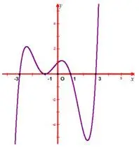 Câu 32: Cho hàm số $f\left( x \right) = \left( {x + 3} \right){\left( {x + 1} \right)^2}\left( {x - 1} \right)\left( {x - 3} \right)$ có đồ thị như hình vẽ. Đồ thị hàm số $g\left( x \right) = \dfrac{{\sqrt x }}{{f\left( x \right) + 3}}$ có bao nhiêu đường tiệm cận?