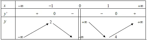 Câu 32: Cho hàm số $y=f\left( x \right)$ có bảng biến thiên như sau: Hàm số nghịch biến trong khoảng nào?