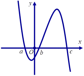 Câu 32: Cho hàm số $y=f\left( x \right)$ có đồ thị $y={f}'\left( x \right)$ cắt trục $Ox$ tại ba điểm có hoành độ $a,b,c$ như hình vẽ. Mệnh đề nào dưới đây đúng?