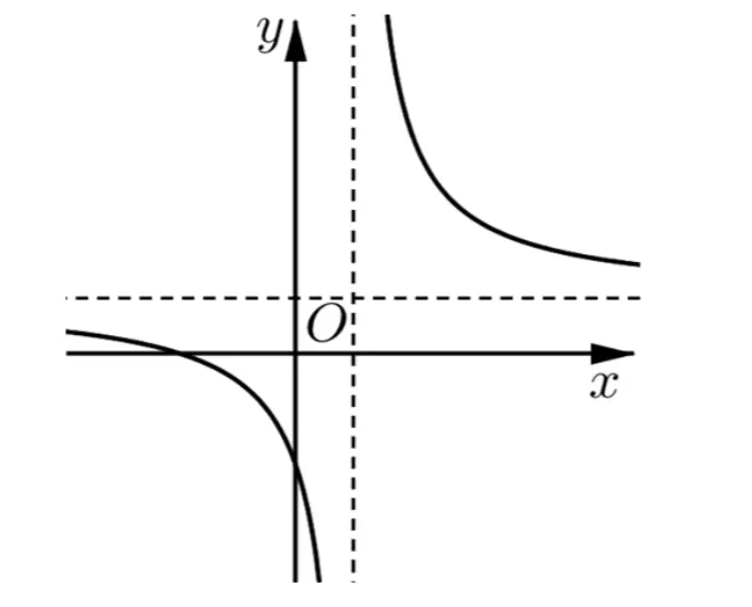 Câu 32: Cho hàm số $y=\frac{ax+b}{cx+d}$ với $a>0$ có đồ thị như hình bên. Mệnh đề nào sau đây đúng?