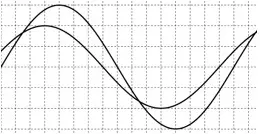 Câu 32: Đặt điện áp xoay chiều vào hai đầu đoạn mạch có $RLC$ mắc nối tiếp. Để xác định hệ số công suất của đoạn mạch này, một học sinh dùng dao động kí điện tử để hiển thị đồng thời đồ thị điện áp tức thời giữa hai đầu đoạn mạch và điện áp tức thời giữa hai đầu điện trở $R$ và cho kết quả như hình bên (các đường hình sin). Hệ số công suất của đoạn mạch này là