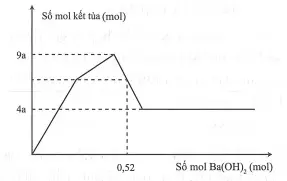 Câu 32: Hòa tan hoàn toàn m gam hỗn hợp gồm Al và Al2O3 (tỉ lệ mol 1:1) cần dùng vừa đủ dung dịch chứa HCl và H2SO4, thu được khí H2 và dung dịch X chỉ chứa các muối clorua và sunfat trung hòa. Cho từ từ dung dịch Ba(OH)2 đến dư vào X, sự phụ thuộc số mol kết tủa và số mol Ba(OH)2 được biểu diễn theo đồ thị sau: Giá trị của m là