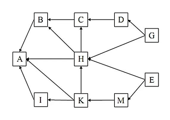 Câu 32: Một lưới thức ăn gồm 10 loài được mô tả như hình dưới Theo lý thuyết, có bao nhiêu phát biểu sau đây đúng? I. Loài H tham gia vào ít chuỗi thức ăn hơn loài E. II. Chuỗi thức ăn ngắn nhất có ba mắt xích. III. Nếu loài K bị tuyệt diệt thì lưới thức ăn này chỉ còn lại 8 chuỗi thức ăn. IV. Loài E có thể là một loài động vật không xương sống.