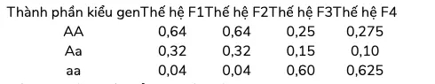 Câu 33: Câu 33. Khi nghiên cứu cấu trúc di truyền của một quần thể ở một loài thực vật giao phấn ngẫu nhiên qua 4 thế hệ, thu được bảng số liệu sau: Có bao nhiêu phát biểu sau đây đúng? I. Từ thế hệ F2 sang thế hệ F3, quần thể có thể chịu tác động của yếu tố ngẫu nhiên. II. Ở thế hệ F4, quần thể có tần số alen A = 24. III. Ở thế hệ F1 và F2, quần thể không tiến hóa. IV. Từ thế hệ F3 sang thế hệ F4 có thể đã xảy ra hiện tượng tự thụ phấn.
