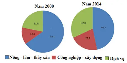 Câu 33: Cho biểu đồ: Quy mô và cơ cấu lao động đang làm việc theo ngành kinh tế năm 2000 và năm 2014. (Đơn vị: %) Căn cứ vào biểu đồ, hãy cho biết nhận xét nào sau đây đúng về sự chuyển dịch cơ cấu lao động của nước ta trong giai đoạn 2000 - 2014?