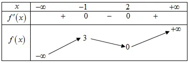 Câu 33: Cho hàm số $y=f\left( x \right)$ liên tục trên $\mathbb{R}$ và có bảng biến thiên như sau: Điểm cực tiểu của hàm số đã cho là: