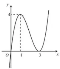Câu 33: Cho hàm số $y = f\left( x \right)$ liên tục trên $\mathbb{R}$ và có đồ thị như hình vẽ. Tập hợp tất cả các giá trị thực của tham số $m$ để phương trình $f\left( {{e^{{x^2}}}} \right) = m$ có đúng 2 nghiệm thực là: