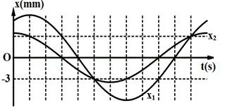 Câu 33: Hai chất điểm M, N dao động điều hòa trên các quỹ đạo song song, gần nhau dọc theo trục Ox, có li độ lần lượt là x1 và x2. Hình bên là đồ thị biểu diễn sự phụ thuộc của x1 và x2 theo thời gian t. Trong quá trình dao động, khoảng cách lớn nhất giữa hai chất điểm là xét theo phương Ox