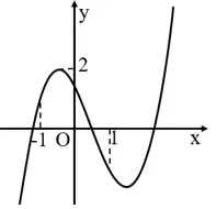 Câu 33: Hàm số $y=a{{x}^{3}}+b{{x}^{2}}+cx+d$ có đồ thị như hình vẽ bên dưới: Khẳng định nào là đúng?