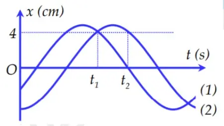 Câu 33: Một chất điểm có khối lượng m = 300 g thực hiện đồng thời hai dao động điều hòa cùng phương, cùng tần số, cùng biên độ, có li độ phụ thuộc thời gian như hình vẽ. Nếu ${{t}_{2}}-{{t}_{1}}=\frac{1}{6}s$ thì cơ năng của chất điểm gần giá trị nào nhất sau đây?