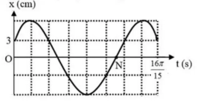 Câu 33: Một chất điểm dao động điều hòa có đồ thị li độ theo thời gian như hình vẽ. Tốc độ của vật tại N là