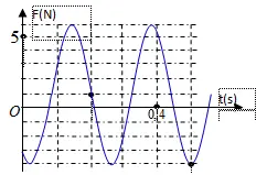 Câu 33: Một con lắc lò xo được treo vào một điểm cố định đang dao động điều hòa theo phương thẳng đứng. Hình bên là đồ thị biểu diễn sự phụ thuộc của lực đàn hồi F mà lò xo tác dụng lên vật nhỏ của con lắc theo thời gian t. Tại t = 0,15s lực kéo về tác dụng lên vật có độ lớn là: