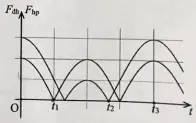 Câu 33: Một con lắc lò xo treo thẳng đứng, dao động điều hòa nơi có gia tốc trọng trường g = 10 m/s2. Hình bên là đồ thị sự phụ thuộc của độ lớn lực đàn hồi Fdh của lò xo và độ lớn lực hồi phục Fhp tác dụng lên vật nặng của con lắc theo thời gian t. Biết ${{t}_{2}}-{{t}_{1}}=\frac{\pi }{12}(s).$ Tốc độ trung bình của vật nặng từ thời điểm t1 đến thời điểm t3 là