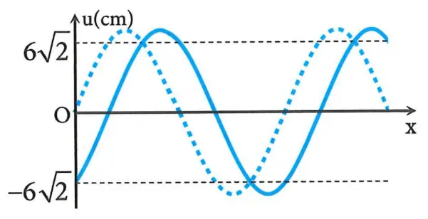 Câu 33: Một sóng hình sin lan truyền trên sợi dây theo chiều dương của trục Ox. Tại thời điểm t1 và thời điểm ${{t}_{2}}={{t}_{1}}+\Delta t$, hình dạng sợi dây lần lượt là đường nét đứt và đường nét liền. Biết tần số sóng là 5 Hz và $0<\Delta t<0,2\,s.$ Tốc độ lớn nhất của một điểm trên dây là
