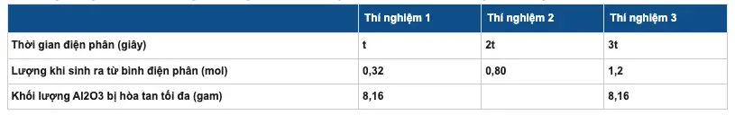 Câu 34: Câu 34. Điện phân dung dịch chứa x mol CuSO4, y mol H2SO4 và z mol NaCl $($với điện cực trơ, có màng ngăn xốp, hiệu suất điện phân là 100%$)$. Lượng khí sinh ra từ quá trình điện phân và khối lượng Al2O3 bị hòa tan tối đa trong dung dịch sau điện phân ứng với mỗi thí nghiệm được cho ở bảng dưới đây: Biết: Tại catot ion Cu2+ điện phân hết thành Cu trước khi H+ điện phân tạo thành khí H2; cường độ dòng điện bằng nhau và không đổi trong các thí nghiệm trên. Tổng giá trị $(x + y + z)$ bằng