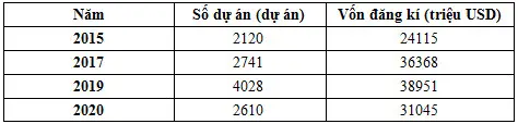 Câu 34: Cho bảng số liệu: ĐẦU TƯ TRỰC TIẾP CỦA NƯỚC NGOÀI ĐƯỢC CẤP GIẤY PHÉP Ở VIỆT NAM THỜI KỲ 2015 – 2020 (Nguồn: Niên giám Thống kê Việt Nam 2020, NXB Thống kê, 2021)