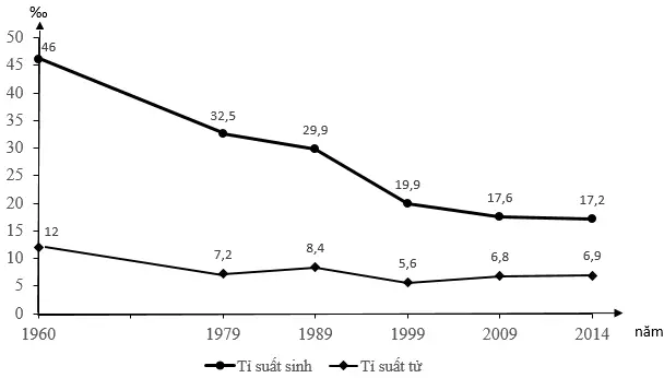 Câu 34: Cho biểu đồ sau: BIỂU ĐỒ TỈ SUẤT SINH, TỈ SUẤT TỪ CỦA NƯỚC TA GIAI ĐOẠN 1960 - 2014 Căn cứ vào biểu đồ, cho biết nhận xét nào dưới đây đúng với sự gia tăng dân số nước ta giai đoạn 1960 - 2014?