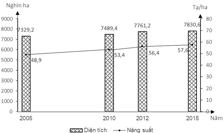 Câu 34: Cho biểu đồ về tình hình sản xuất lúa nước ta, giai đoạn 2005 - 2015 (Nguồn số liệu theo Niên giám Thống kê Việt Nam năm 2015, NXB Thống kê, 2016) Biểu đồ thể hiện nội dung nào sau đây?