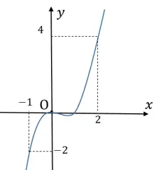Câu 34: Cho hàm số bậc bốn $y=f\left( x \right)$ có đồ thị hàm số $y={f}'\left( x \right)$ như hình bên. Hỏi hàm số $g\left( x \right)=f\left( x+1 \right)-{{x}^{2}}-2x$ đồng biến trên khoảng nào sau đây?