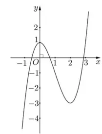 Câu 34: Đường cong trong hình vẽ là đồ thị của hàm số nào trong các hàm số dưới đây?