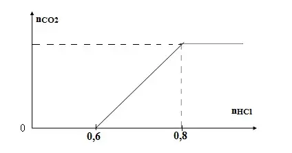 Câu 34: Khi nhỏ từ từ đến dư dung dịch HCl vào dung dịch hỗn hợp gồm a mol NaOH và b mol K2CO3 kết quả thí nghiệm được biểu diễn qua đồ thị sau: Tỉ lệ a:b là