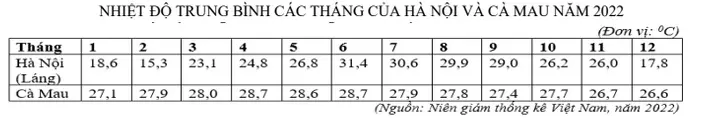 Câu 35: Cho bảng số liệu: Nhiệt độ trung bình năm của Hà Nội thấp hơn nhiệt độ trung bình năm của Cà Mau bao nhiêu? (Làm tròn đến 1 chữ số thập phân của 0C)