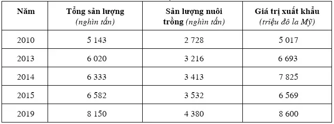 Câu 35: Cho bảng số liệu: SẢN LƯỢNG THỦY SẢN VÀ GIÁ TRỊ XUẤT KHẨU THỦY SẢN GIAI ĐOẠN 2010-2015 (Nguồn: Niên giám thống kê Việt Nam 2020) Theo bảng số liệu, để thể hiện sản lượng và giá trị xuất khẩu thủy sản của nước ta giai đoạn 2010-2019, dạng biểu đồ nào sau đây là thích hợp nhất?