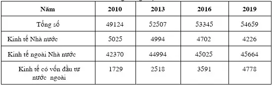 Câu 35: Cho bảng số liệu sau: CƠ CẤU LAO ĐỘNG TỪ 15 TUỔI TRỞ LÊN ĐANG LÀM VIỆC HÀNG NĂM PHÂN THEO THÀNH PHẦN KINH TẾ Ở NƯỚC TA, GIAI ĐOẠN 2010 – 2019. (Đơn vị: nghìn người) (Nguồn: Niên giám thống kê Việt Nam 2019, NXB Thống kê 2020) Theo bảng số liệu, để thể hiện sự chuyển dịch cơ cấu lao động từ 15 tuổi trở lên đang làm việc hàng năm phân theo các ngành kinh tế của nước ta từ năm 2010 đến 2019, dạng biểu đồ nào sau đây là thích hợp nhất?