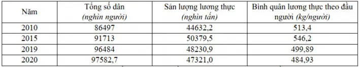 Câu 35: Cho bảng số liệu: SỐ DÂN, SẢN LƯỢNG LƯƠNG THỰC VÀ BÌNH QUÂN LƯƠNG THỰC THEO ĐẦU NGƯỜI CỦA NƯỚC TA, GIAI ĐOẠN 2010-2020 (Nguồn: Niên giám thống kê Việt Nam 2020, NXB Thống kê, 2021) Theo bảng số liệu, để thể hiện tốc độ tăng trưởng tổng số dân, sản lượng lương thực và bình quân lương thực theo đầu người của nước ta giai đoạn 2010 - 2020, dạng biểu đồ nào sau đây là thích hợp nhất?