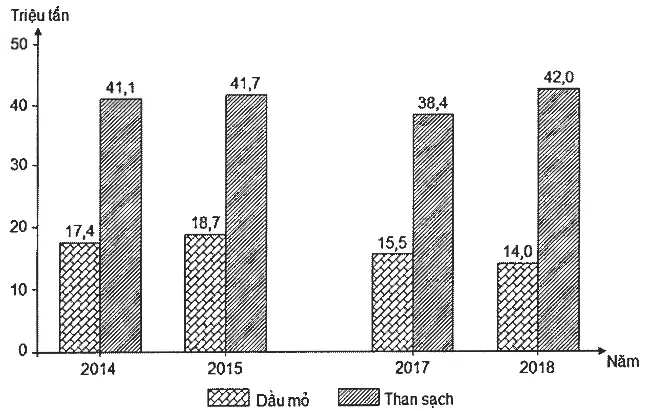 Câu 35: Cho biểu đồ về dầu mỏ và than sạch của nước ta giai đoạn 2014 - 2018: (Số liệu theo Niên giám thống kê Việt Nam 2018, NXB Thống kê, 2019) Biểu đồ thể hiện nội dung nào sau đây?