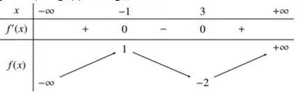 Câu 35: Cho hàm số $y=f\left( x \right)$ có bảng biến thiên như sau: Gọi $M,\text{ }m$ lần lượt là giá trị lớn nhất và giá trị nhỏ nhất của hàm số $y=f\left( 2\cos x+1 \right)$. Tính $M+m$.