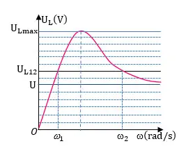 Câu 35: Đặt điện áp xoay chiều có giá trị hiệu dụng không đổi nhưng có tần số thay đổi vào hai đầu đoạn mạch AB mắc nối tiếp gồm cuộn dây thuần cảm có độ tự cảm L, điện trở R và tụ điện có điện dung C. Hình vẽ bên là đồ thị biểu diễn sự phụ thuộc của điện áp hiệu dụng trên L theo tần số góc ω. Lần lượt cho ω = ω1 và ω = ω2 thì điện áp hiệu dụng UL1= UL2 = UL12 và công suất tiêu thụ lần lượt là P1 và P2. Khi ω thay đổi thì công suất tiêu thụ của mạch đạt cực đại bằng 287 W. Tổng P1+ P2 có giá trị gần nhất với giá trị nào sau đây?