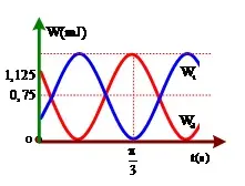 Câu 35: Một con lắc lò xo gồm lò xo nhẹ và vật có khối lượng 300g đang dao động điều hòa theo phương ngang. Đồ thị biểu diễn sự thay đổi của động năng và thế năng của con lắc được cho như hình vẽ. Biên độ dao động của con lắc có giá trị gần nhất với giá trị nào sau đây?