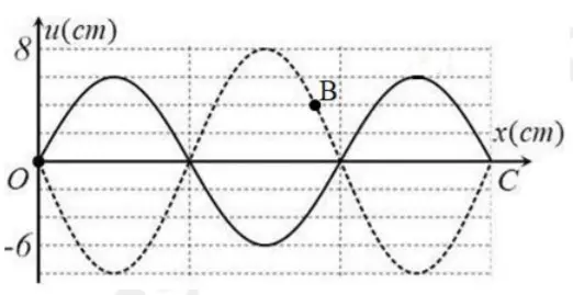 Câu 35: Trên một sợi dây đàn hồi OC đang có sóng dừng ổn định với bước sóng λ, chu kỳ T. Hình ảnh sợi dây tại thời điểm t (nét đứt) và thời điểm $t+\frac{T}{4}$(nét liền) được cho như hình vẽ. Biết quãng đường mà điểm B trên dây đi được trong một chu kì T là $x=\frac{\lambda }{2}.$ Bước sóng λ có giá trị là