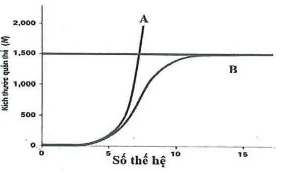 Câu 36: Câu 36. Hình bên biểu diễn sự tăng trưởng của 2 quần thể động vật A và B . Phân tích đồ thị này, phát biểu nào sau đây đúng?
