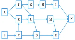 Câu 36: Cho biết: Giả sử lưới thức ăn trong một hệ sinh thái gồm các loài sinh vật A, B, C, D, E, F, G, H, I, K, L, M, N được mô tả bằng sơ đồ hình bên. Cho biết loài A là sinh vật sản xuất. Phân tích lưới thức ăn này, có bao nhiêu phát biểu sau đây đúng? I. Lưới thức ăn này chỉ có một loại chuỗi thức ăn. II. Hiệu suất sinh thái trong lưới thức ăn này là khá cao. III. Loài H và loài M cùng thuộc một bậc dinh dưỡng. IV. Loài G và loài L có ổ sinh thái trùng nhau một phần.