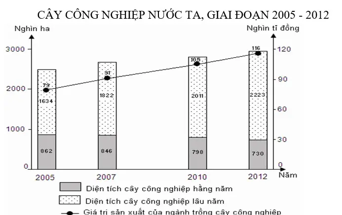 Câu 36: Cho biểu đồ sau: Biểu đổ thể hiện nội dung nào sau đây?