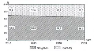 Câu 36: Cho biểu đồ về dân số nông thôn và thành thị của nước ta giai đoạn 2010 - 2019: (Số liệu theo Niên giám thống kê Việt Nam 2019, NXB Thống kê, 2020) Biểu đồ thể hiện nội dung nào sau đây?