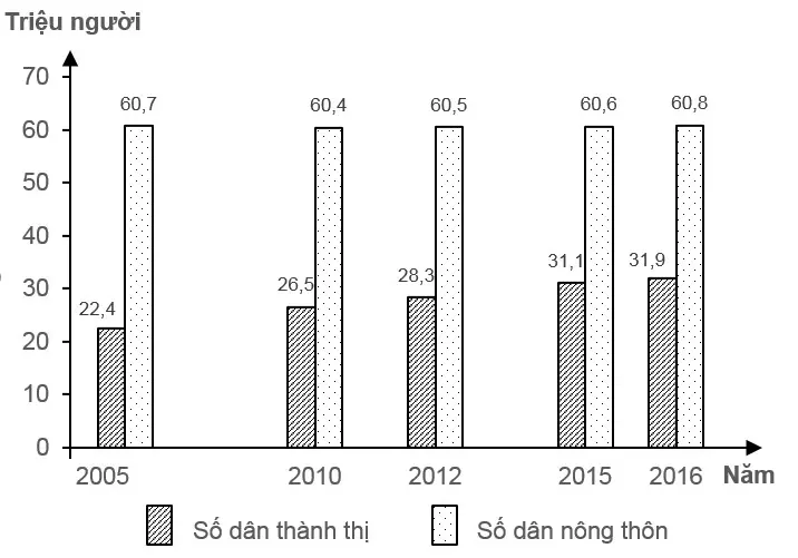 Câu 36: Cho biểu đồ về dân số nước ta, giai đoạn 2005 - 2016: (Nguồn số liệu theo Niên giám thống kê Việt Nam 2016, NXB Thống kê, 2017) Biểu đồ thể hiện nội dung nào sau đây?