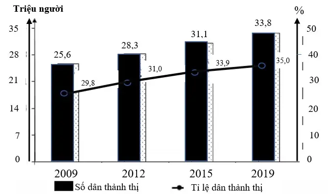 Câu 36: Cho biểu đồ về dân thành thị nước ta, giai đoạn 2009 - 2019 (Số liệu theo Niên giám thống kê Việt Nam 2019, NXB Thống kê, 2020) Biểu đồ thể hiện nội dung nào sau đây?